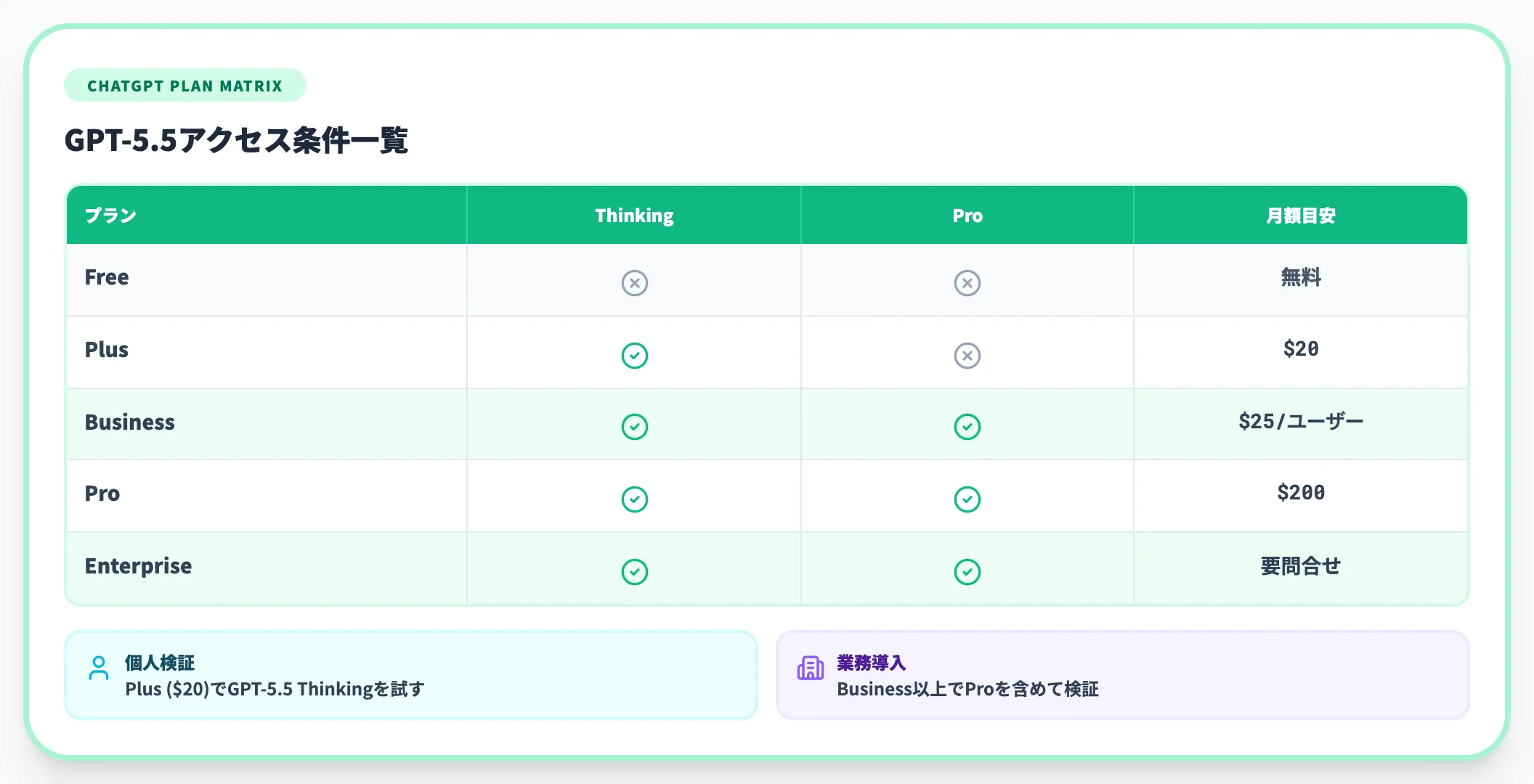 ChatGPTプラン別のアクセス