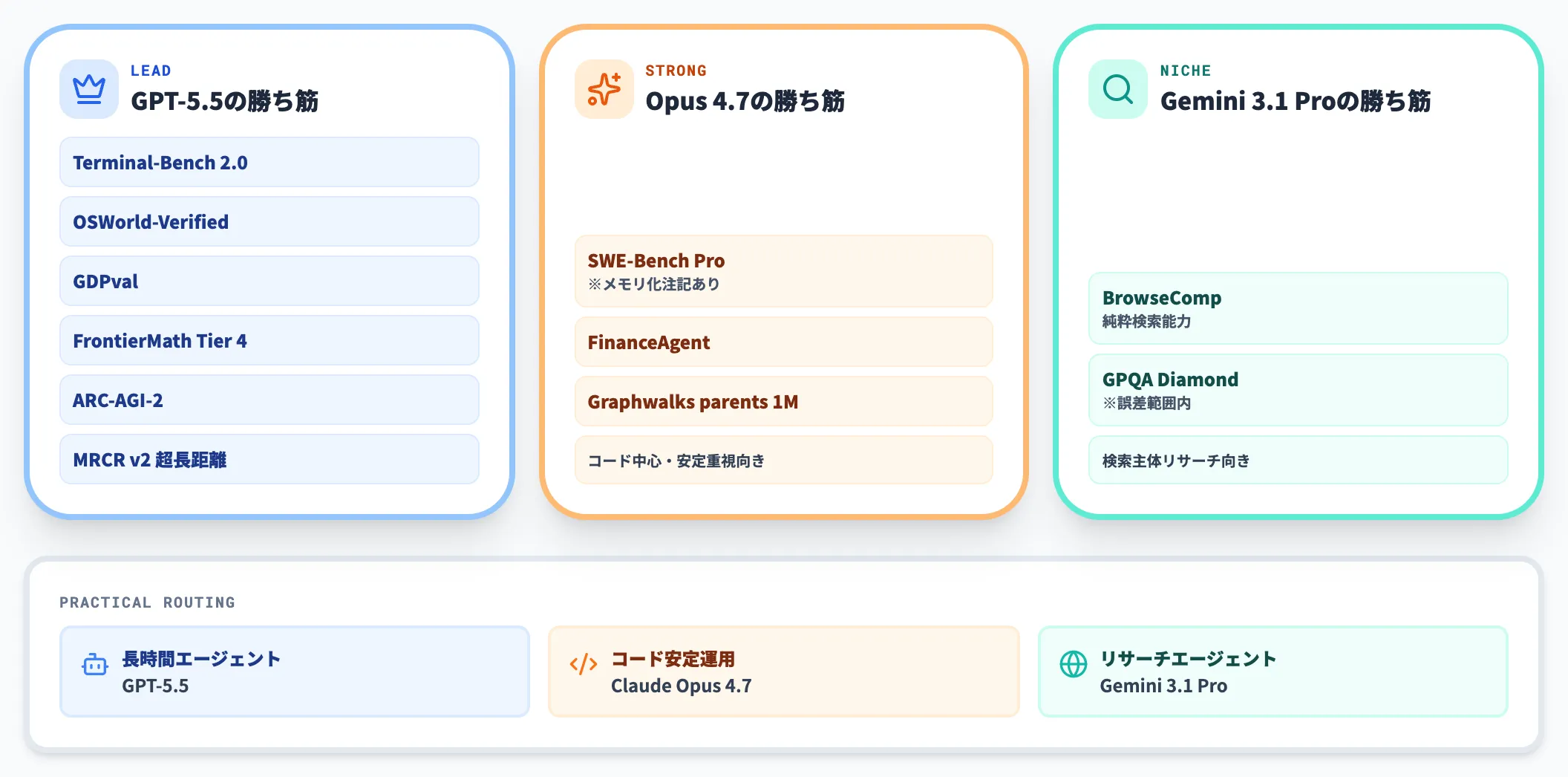 Claude Opus 4.7・Gemini 3.1 Proとの比較