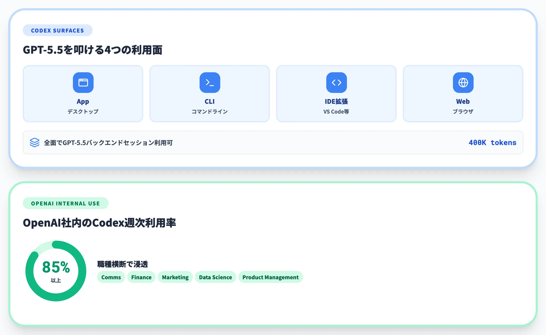 Codexでの使い方