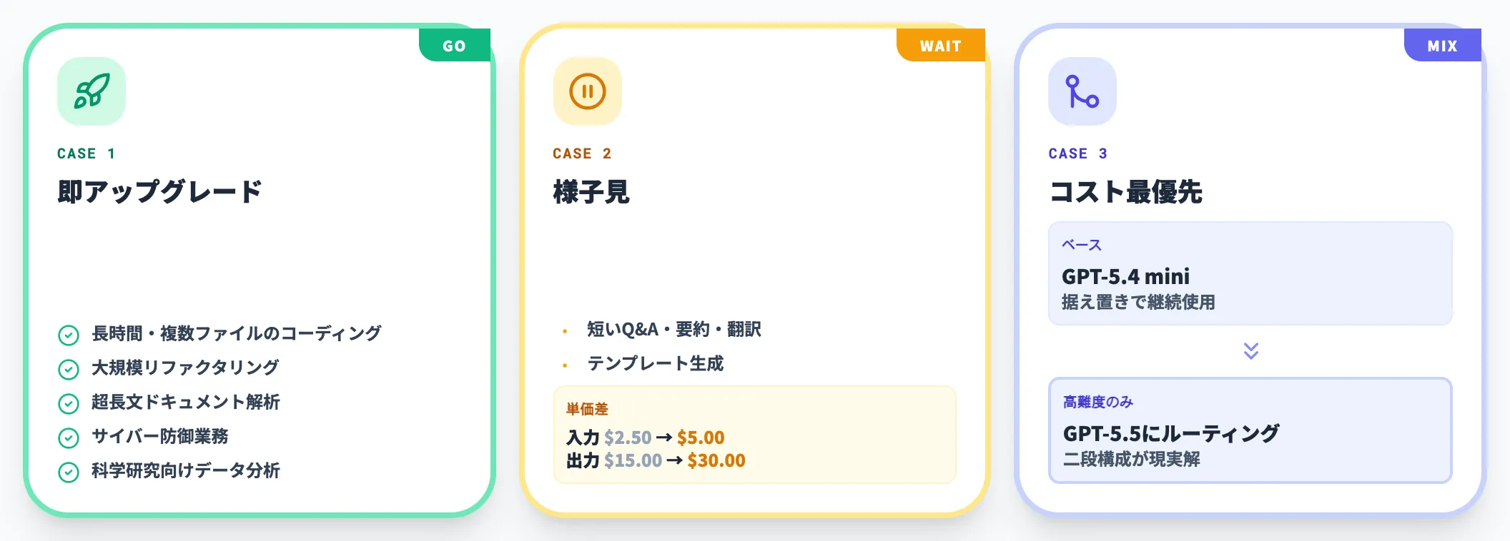 GPT-5.4からアップグレードすべきか