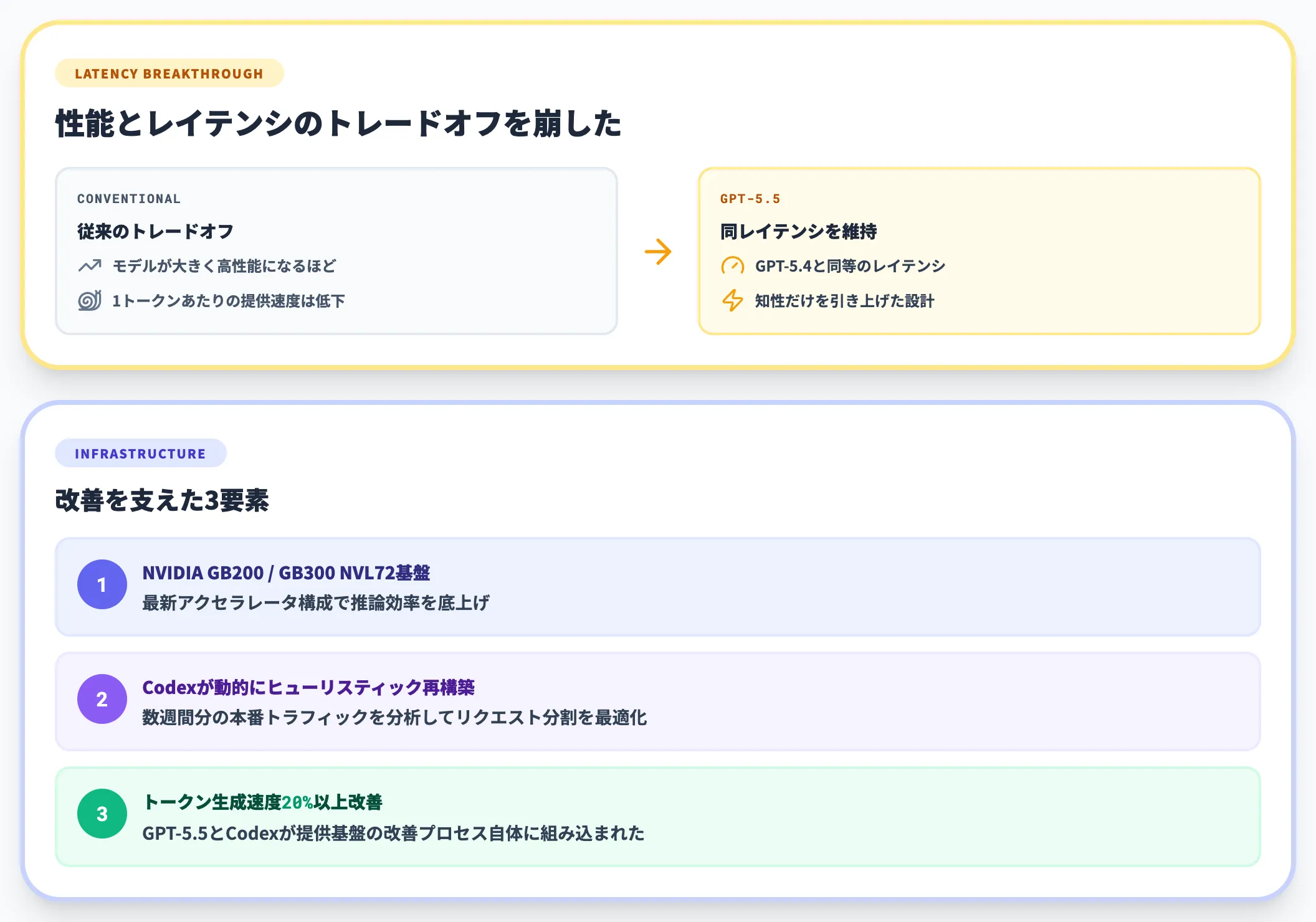 GPT-5.4と同じレイテンシで提供