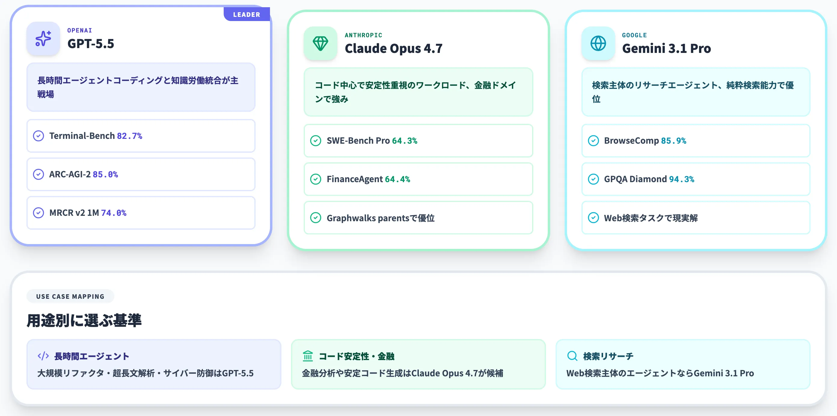 GPT-5.5とGPT-5.4・競合モデルとの比較