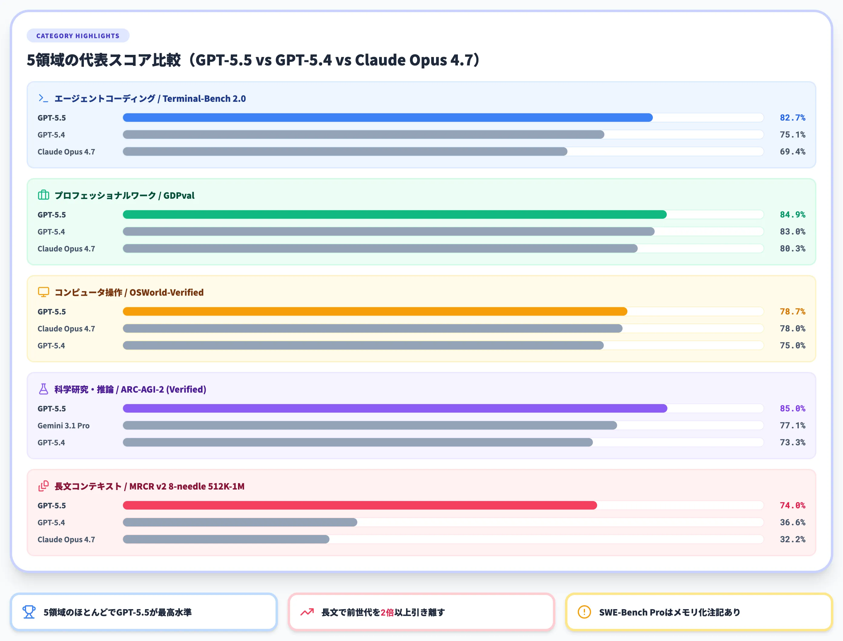 GPT-5.5のベンチマーク性能