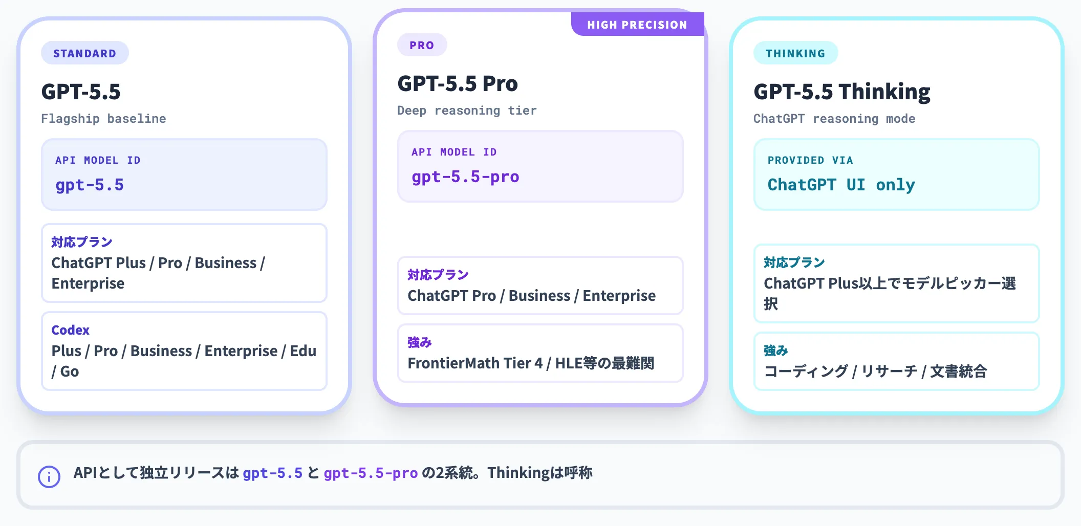 GPT-5.5のモデル構成