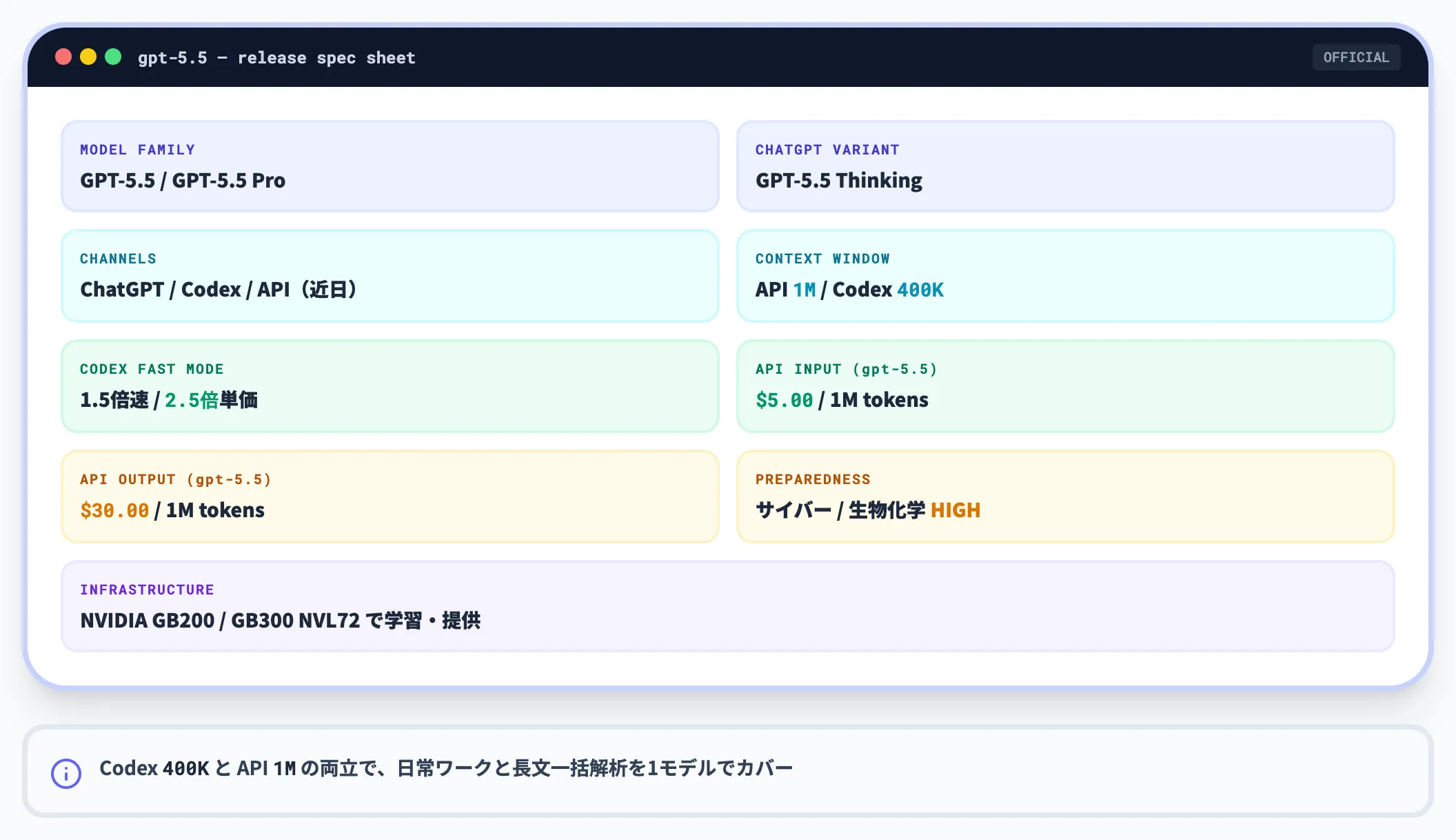 GPT-5.5のリリース概要