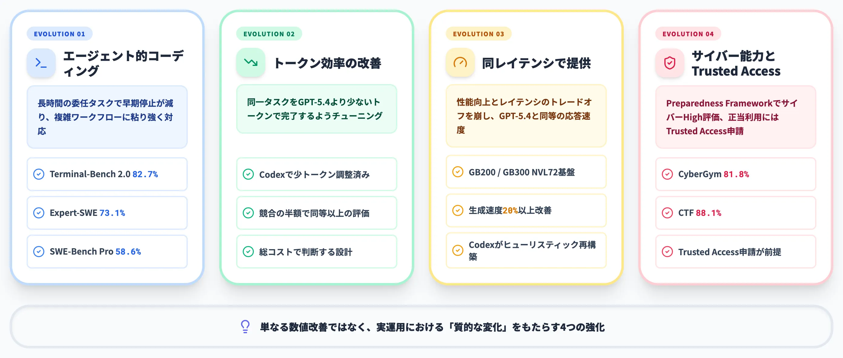 GPT-5.5の主要な進化ポイント