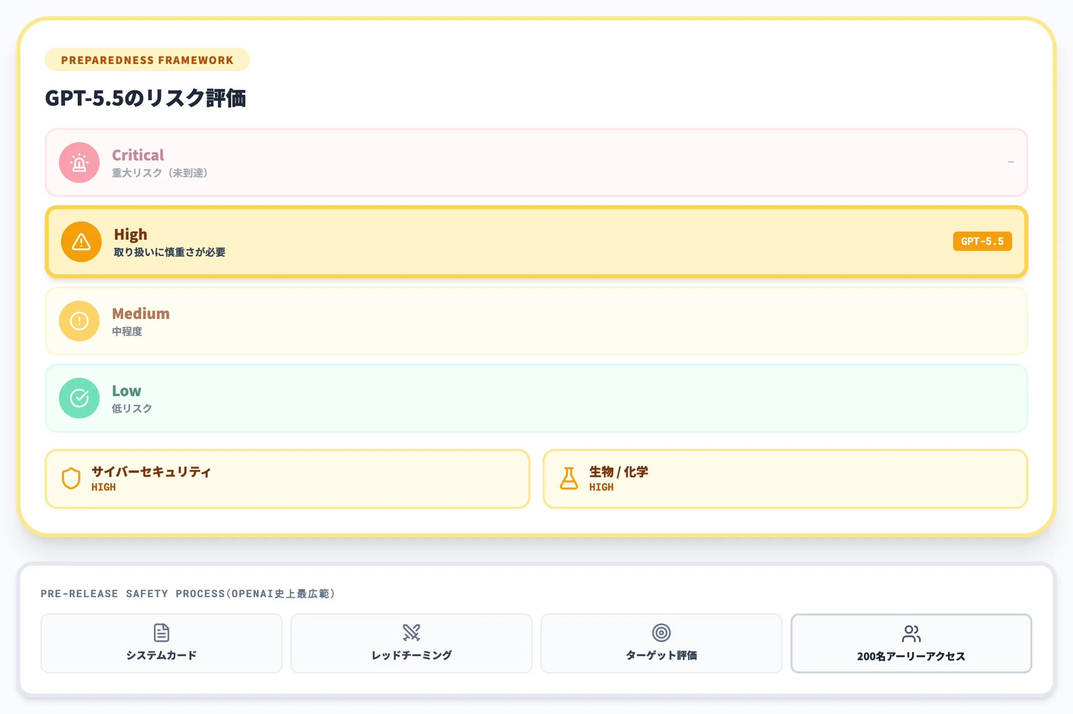 Preparedness Frameworkでの位置づけ