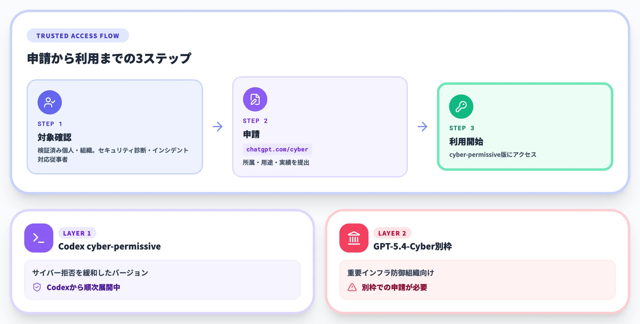 Trusted Access for Cyber