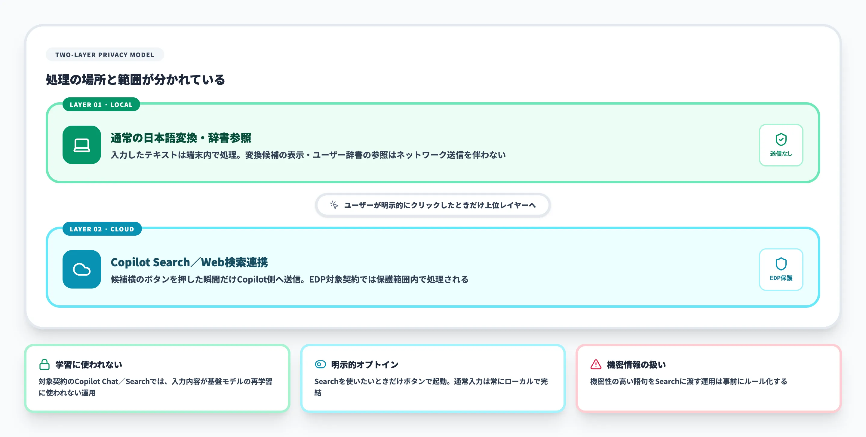 プライバシーの二層構造