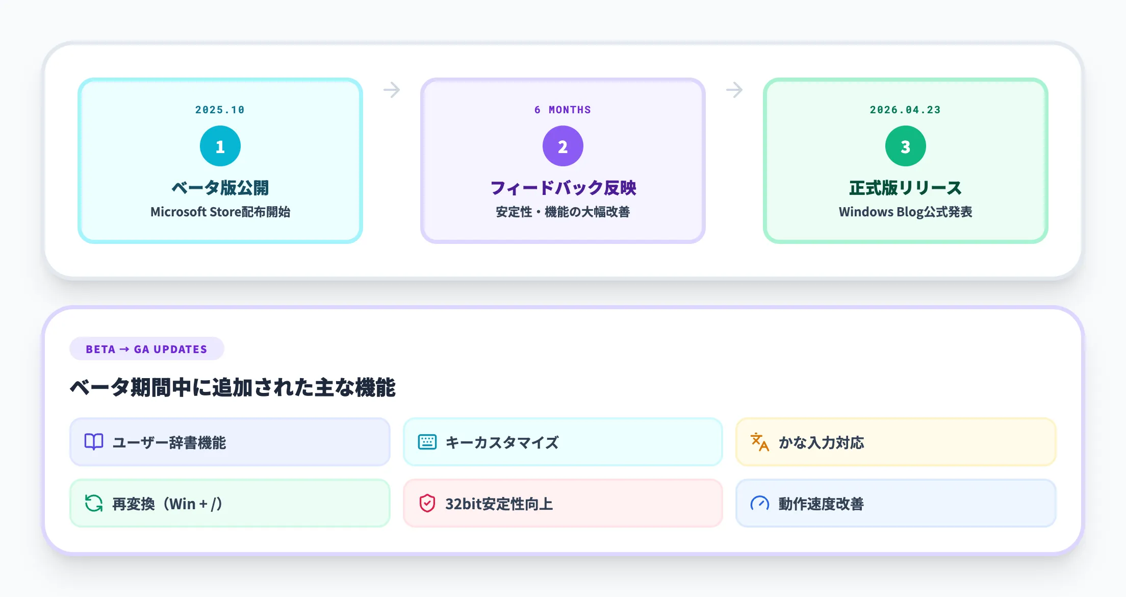 ベータから正式版へ