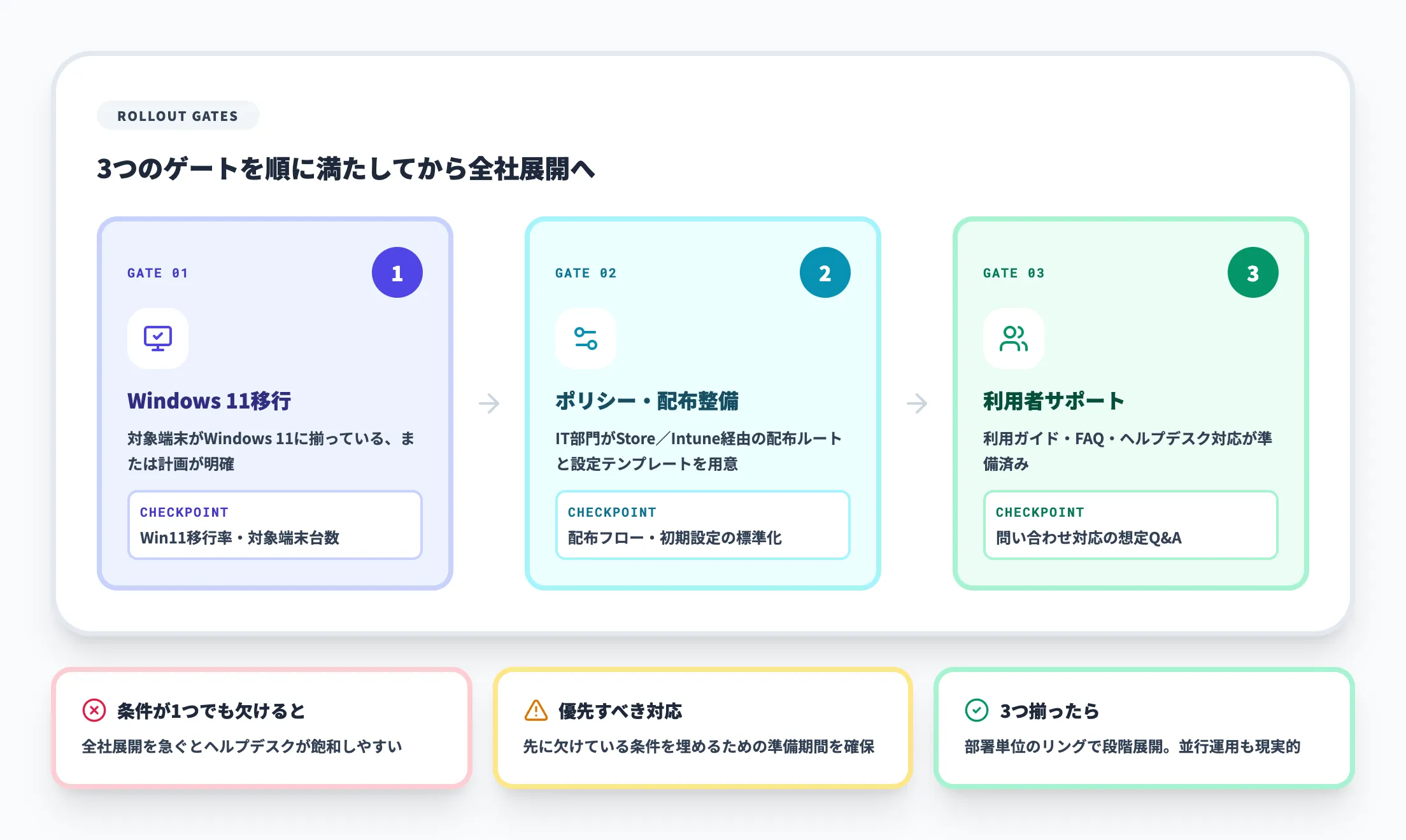 全社展開の3つの条件