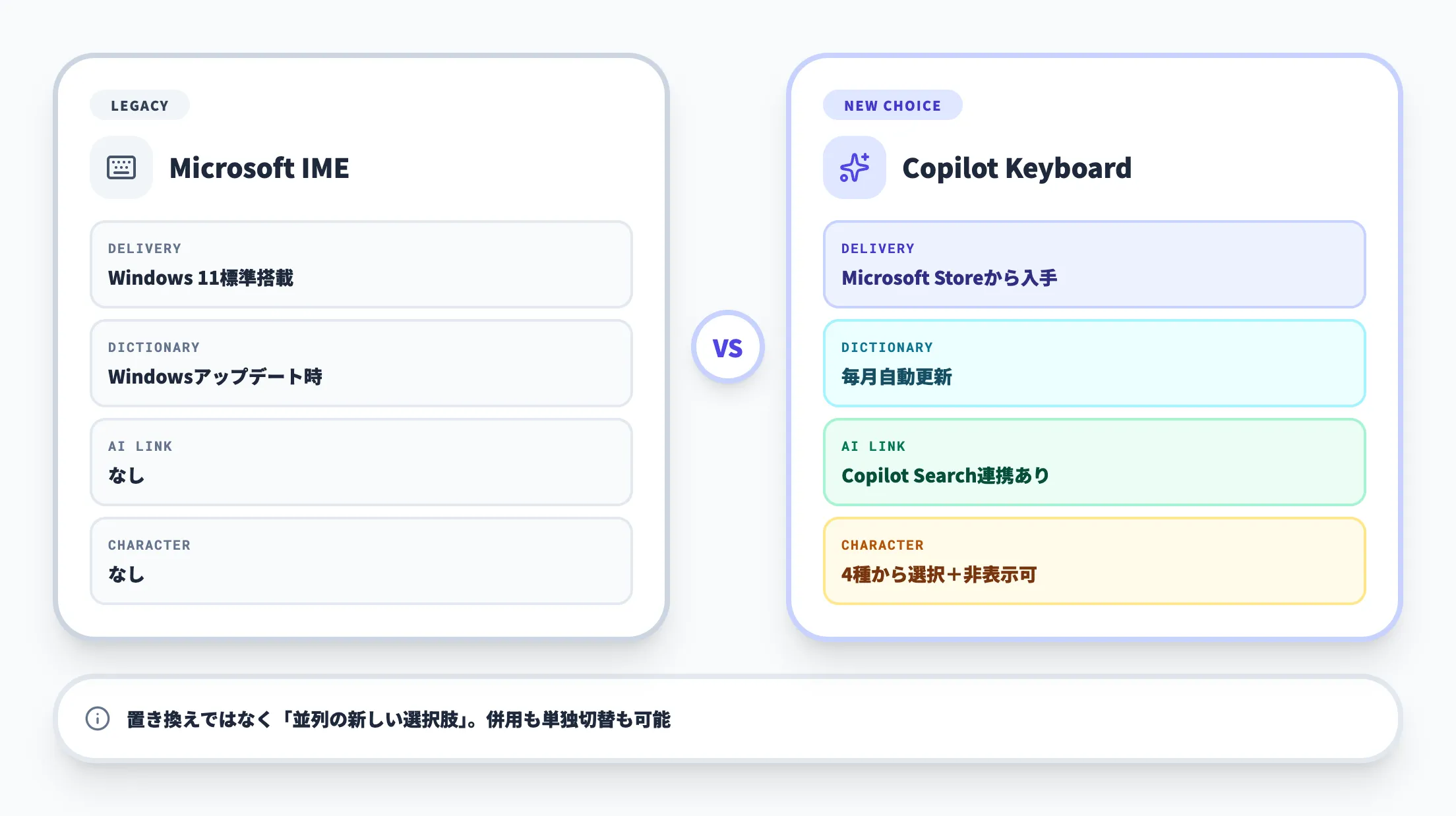 従来のMicrosoft IMEとの位置づけ