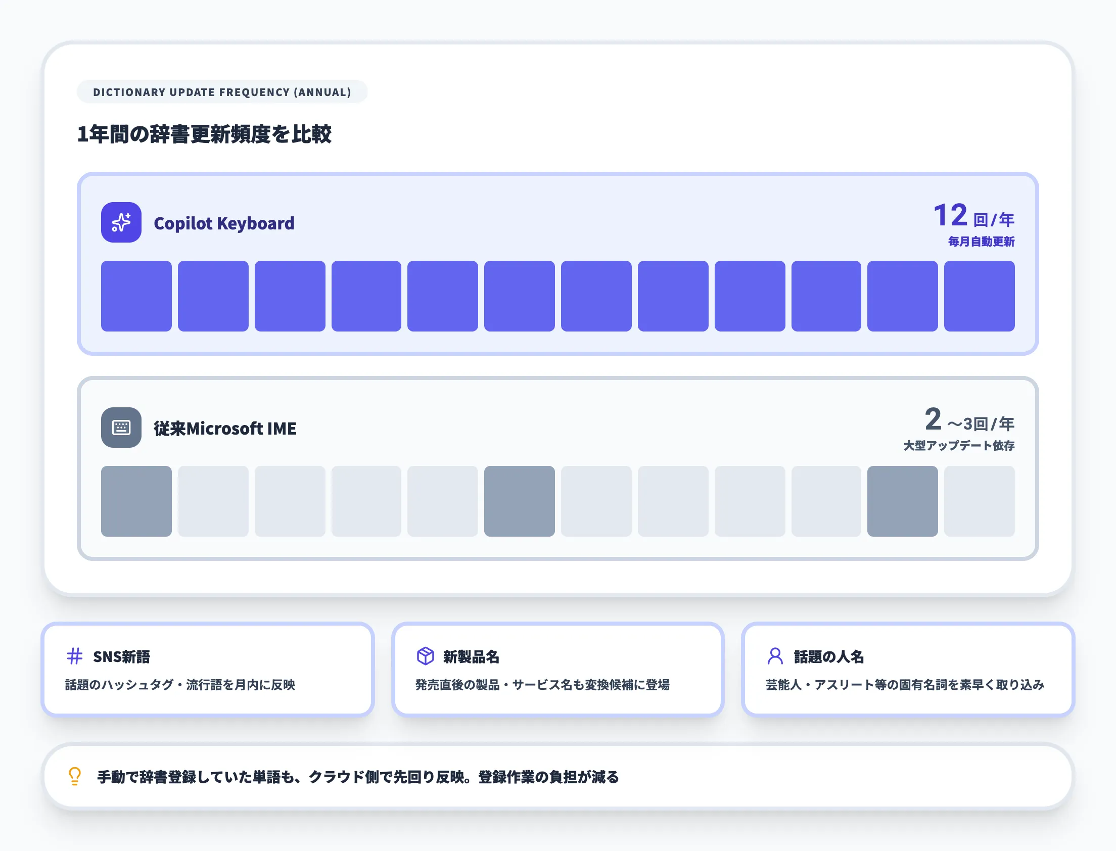 AIが寄り添う変換体験