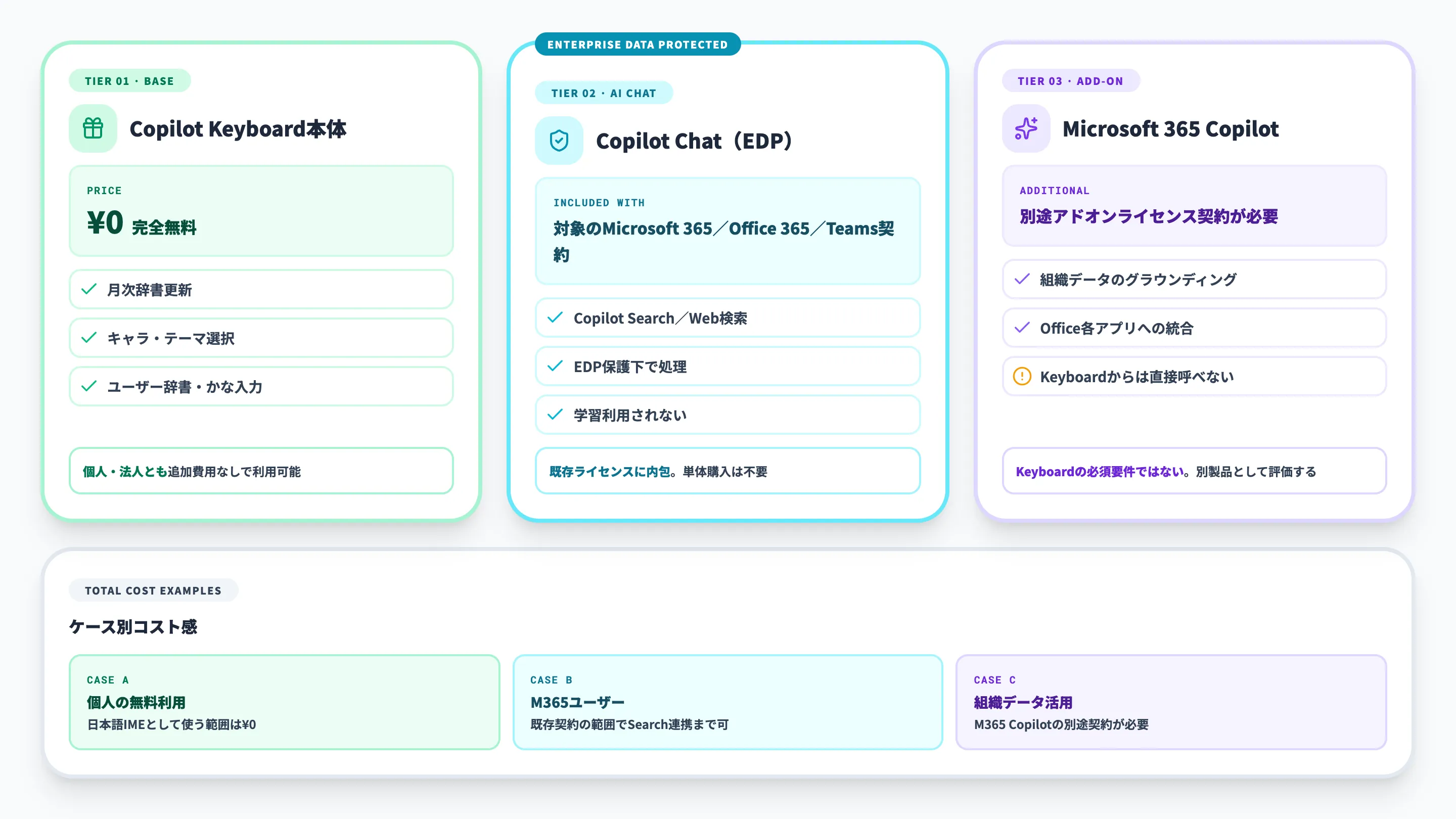 Copilot Keyboardの料金体系