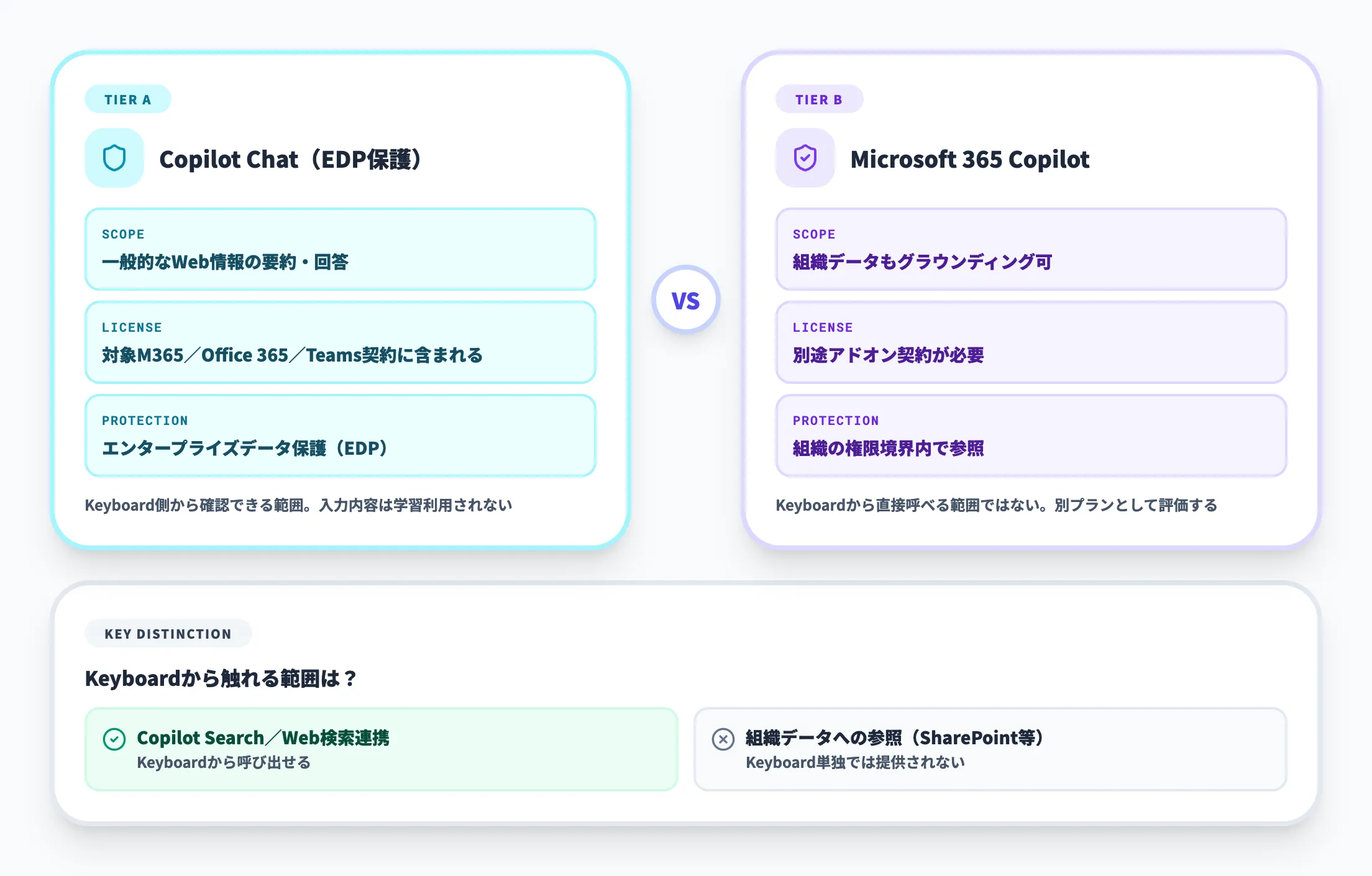 Entra ID環境でのデータ保護