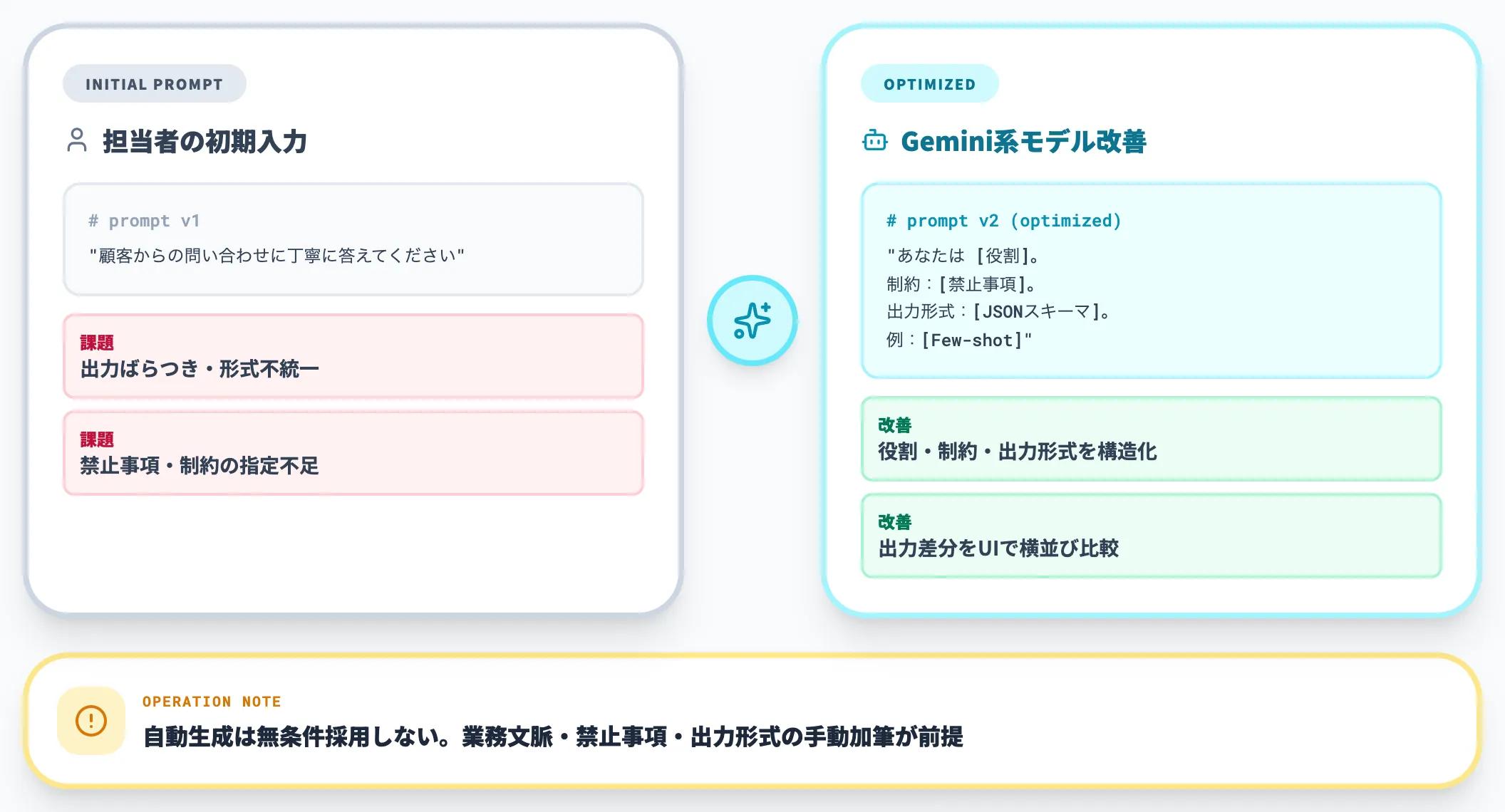 プロンプト最適化