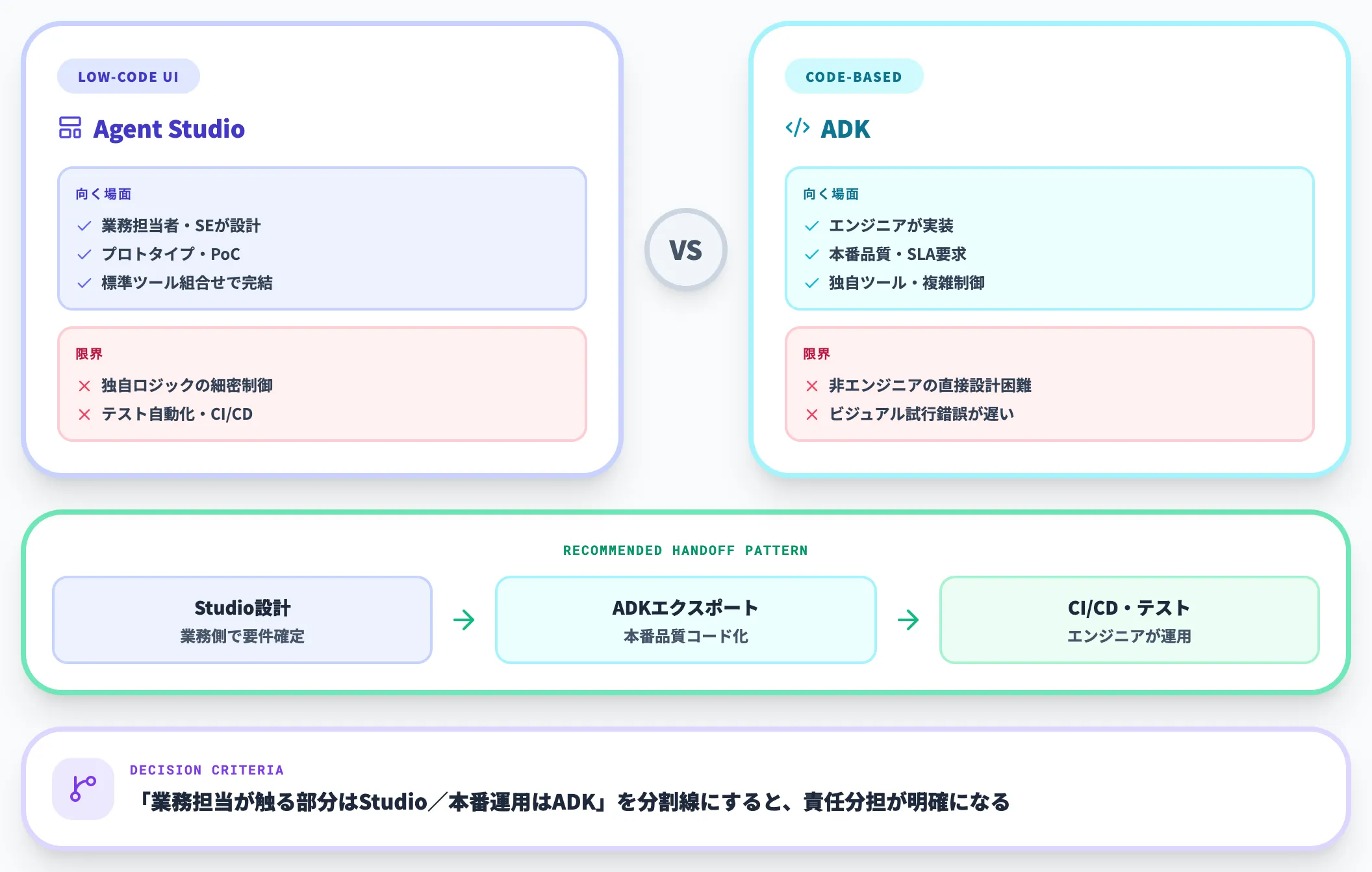 論点1 Agent Studio vs ADK
