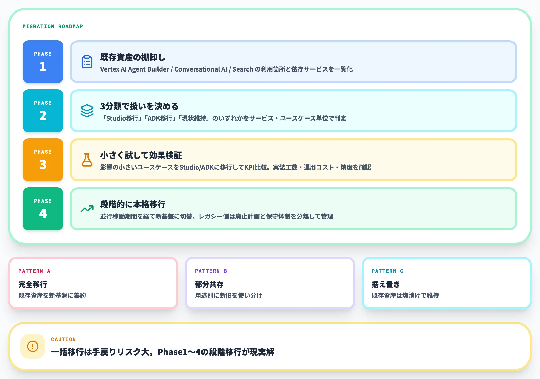 論点2 Vertex AI資産との共存