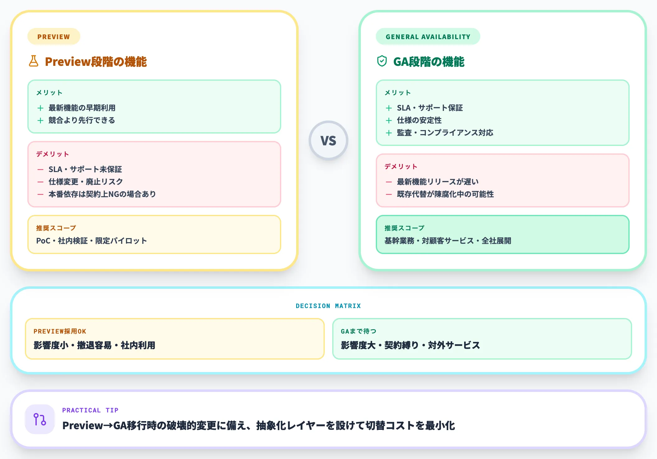 論点3 PreviewとGAの見極め
