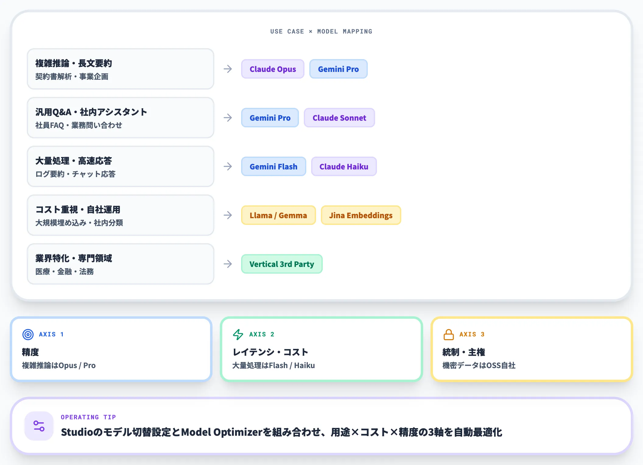 論点4 マルチLLM運用での役割分担
