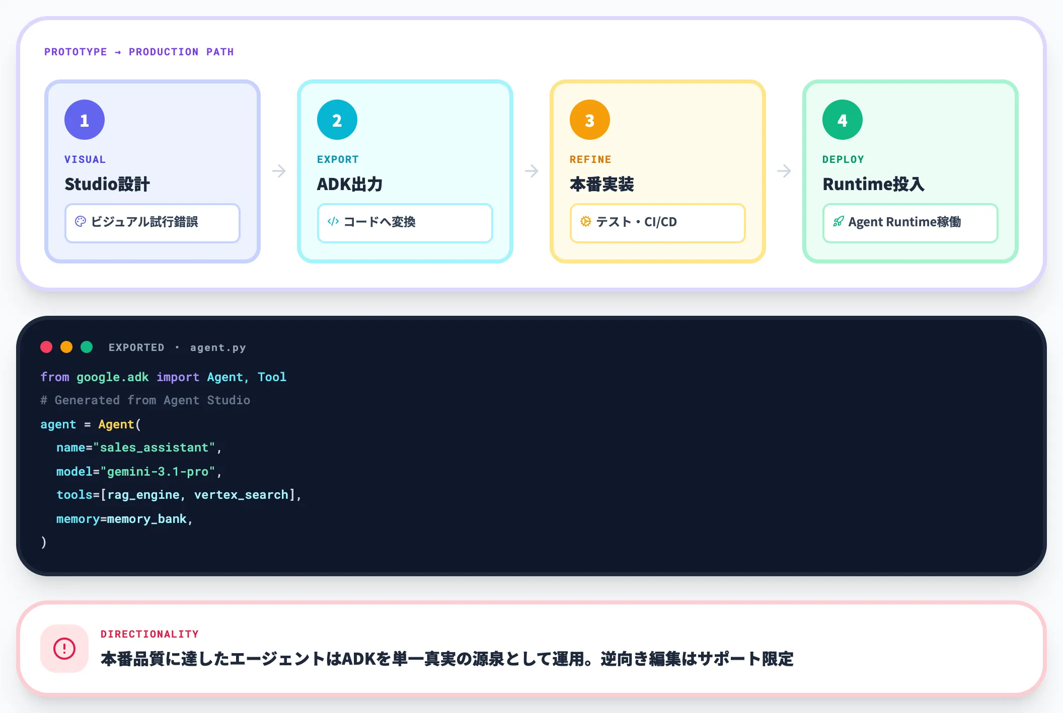 ADKコードエクスポート