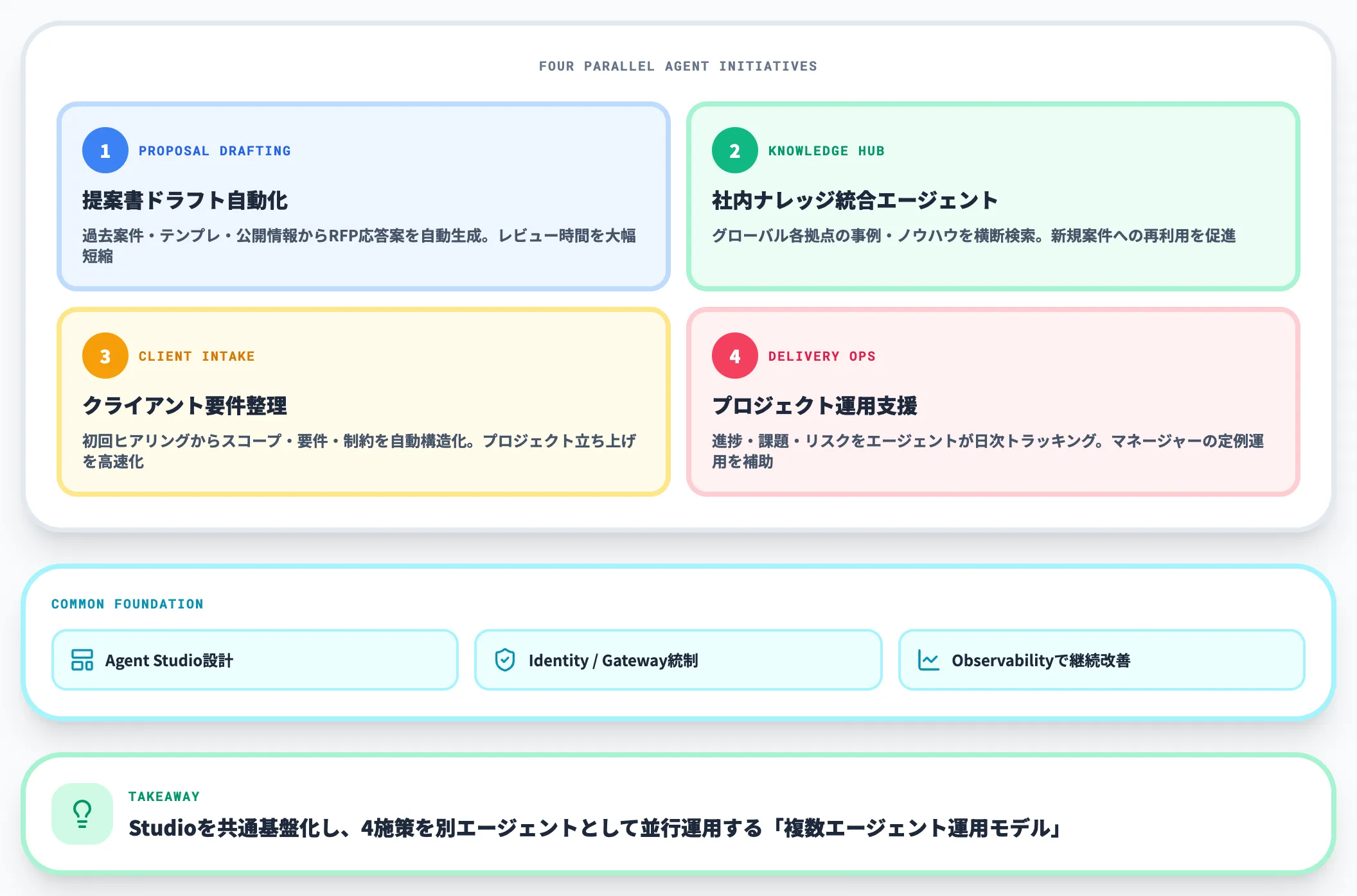Accentureの活用事例