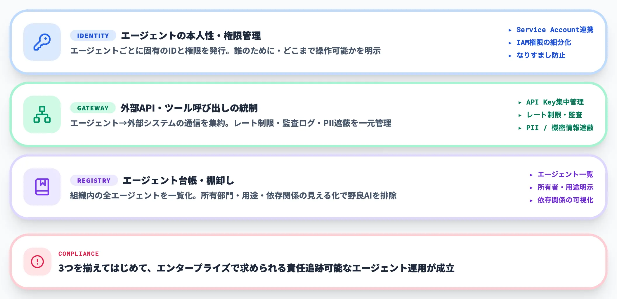 Agent Identity Gateway Registry