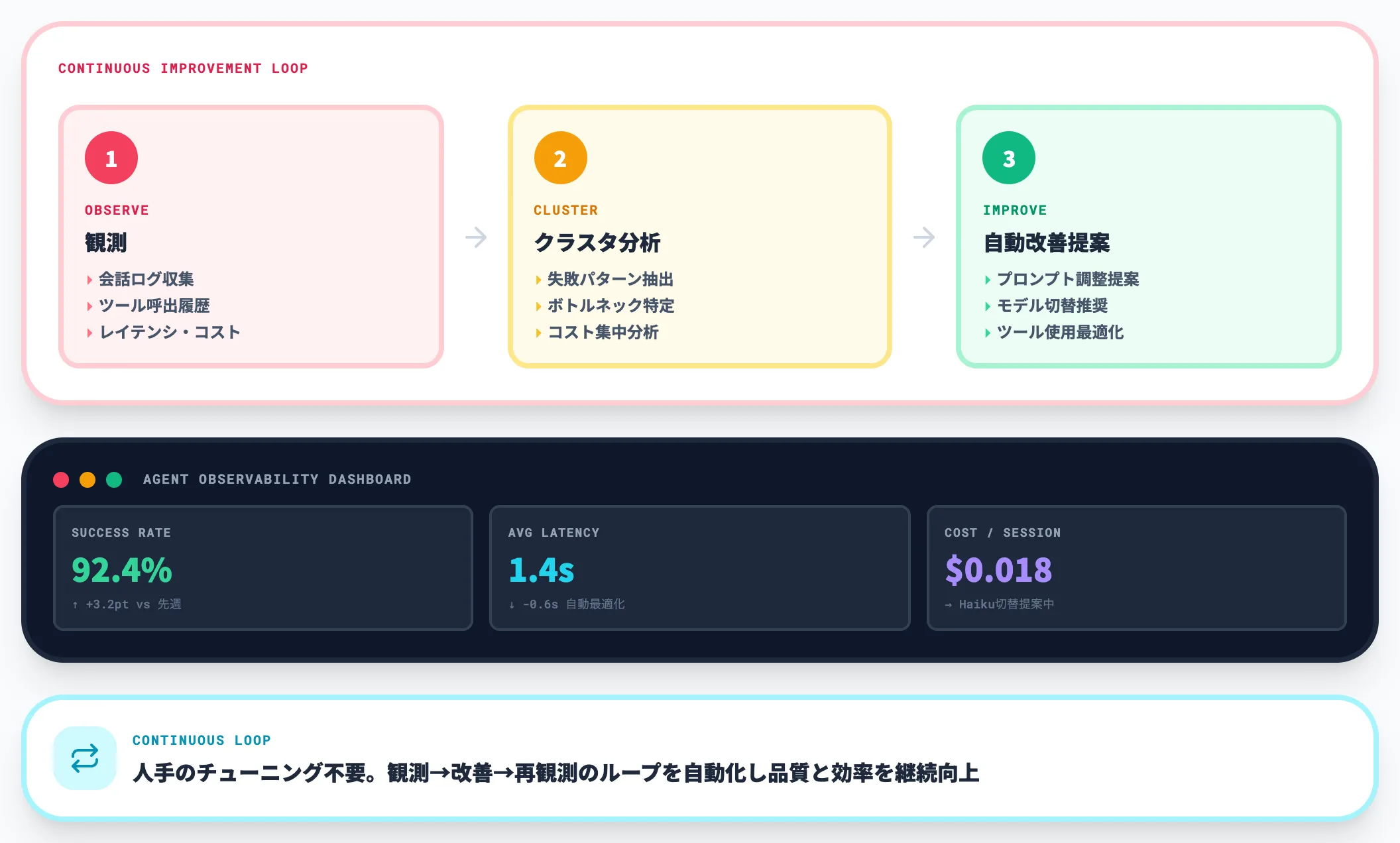 Agent Observability Optimizer