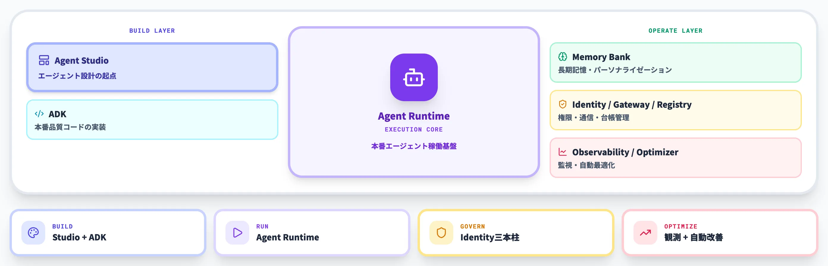 Agent Platform他コンポーネントとの連携