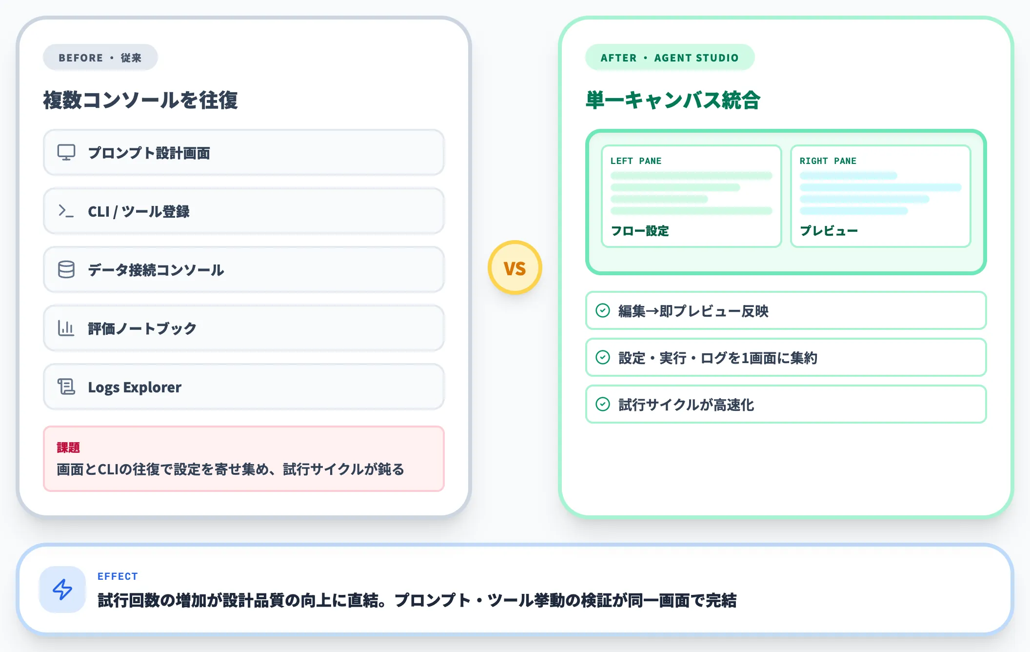 Agent Studioが解決する課題