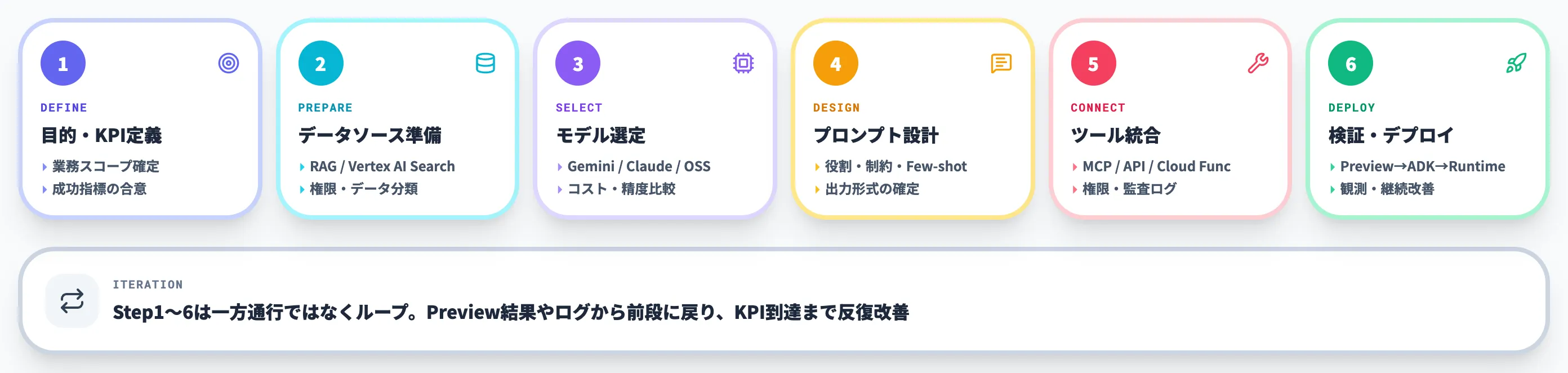 Agent Studioでのエージェント開発フロー