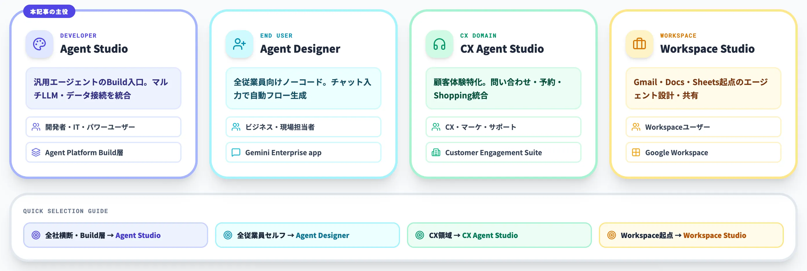Agent Studioと関連ツールの違い