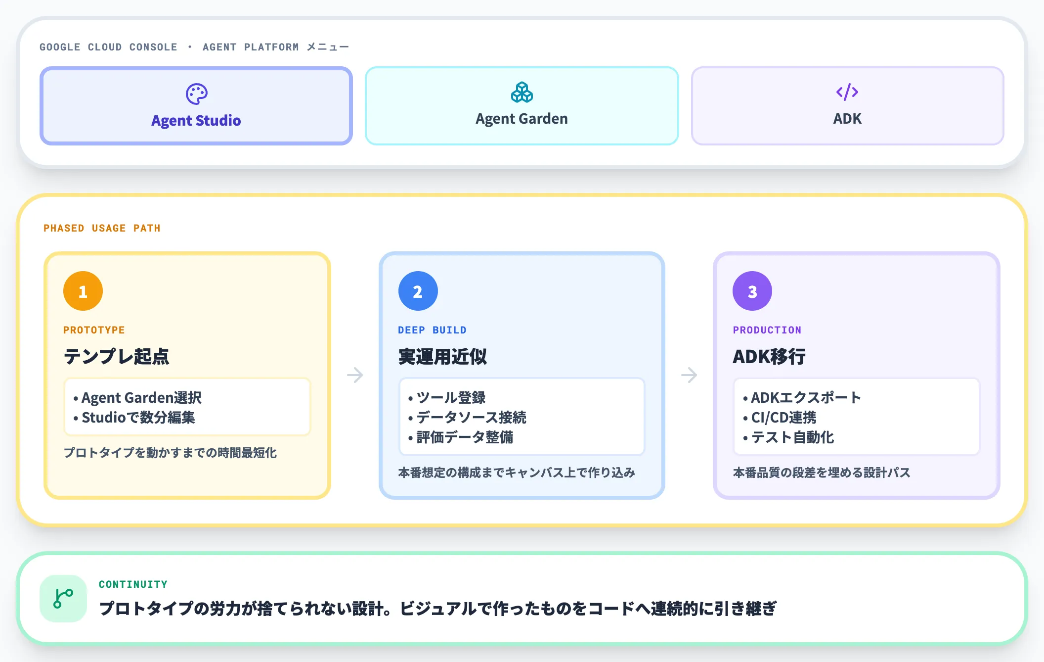 Agent Studioの位置づけ
