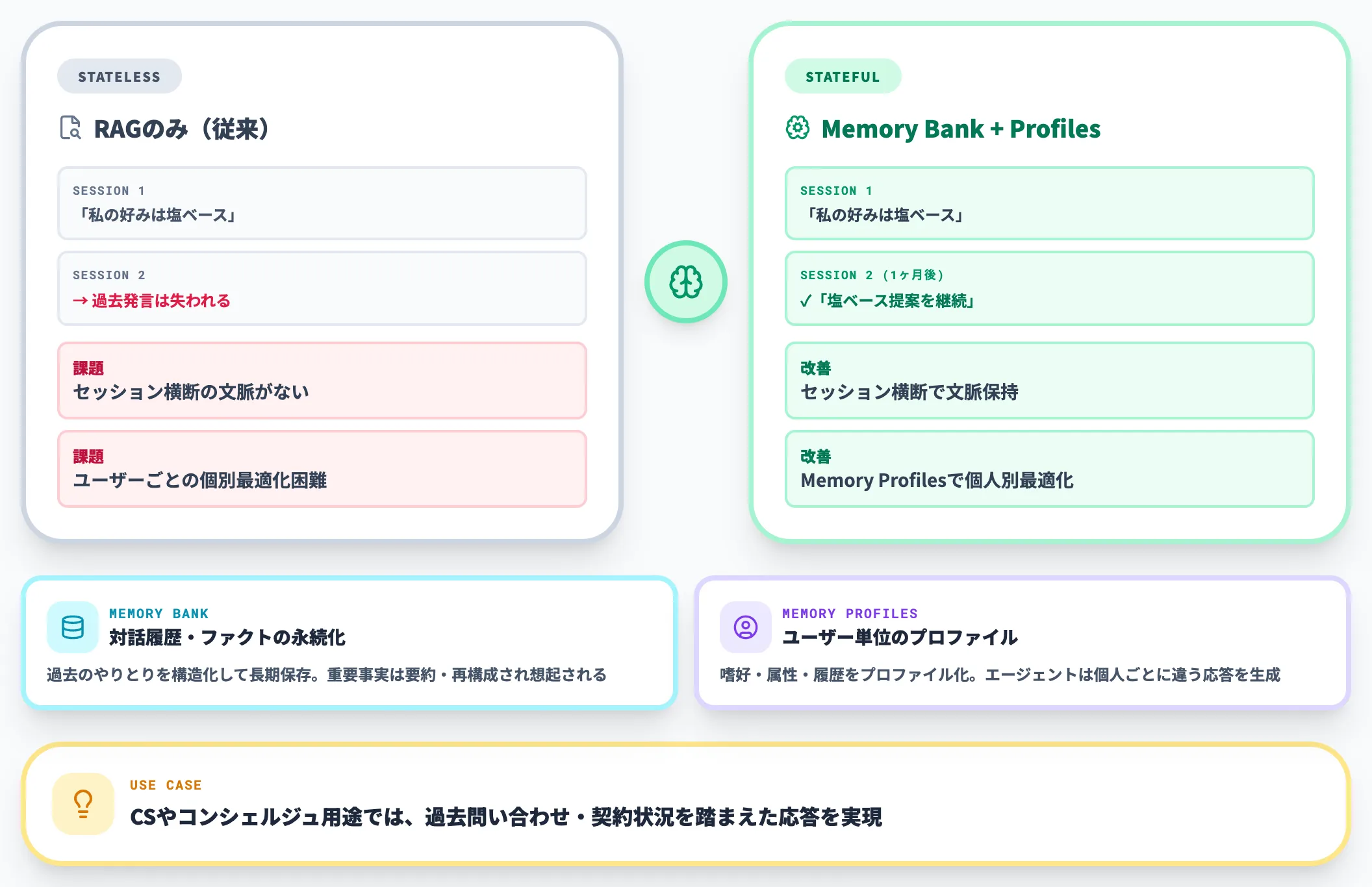 Memory BankとMemory Profiles