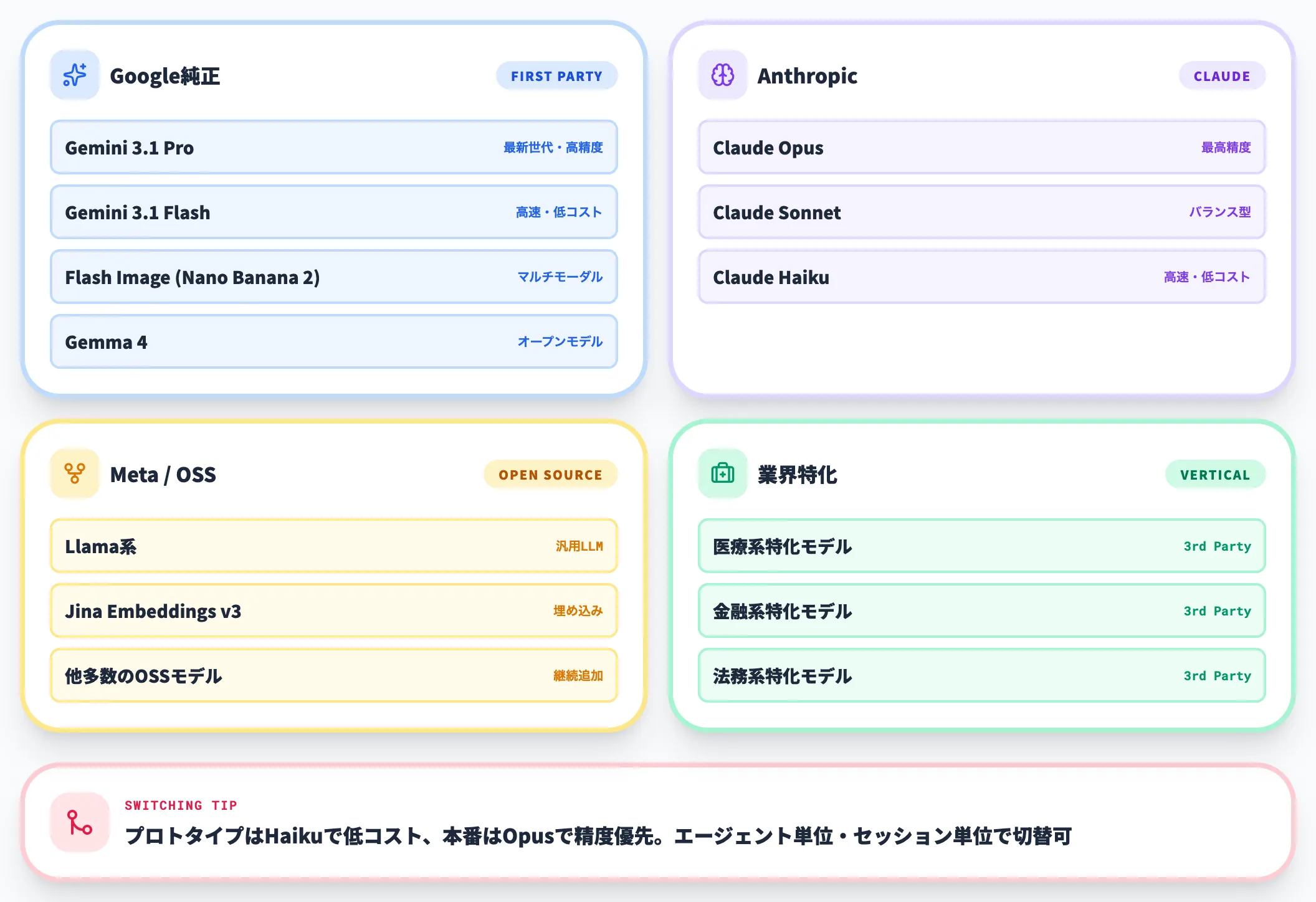 Model Gardenのモデル選択