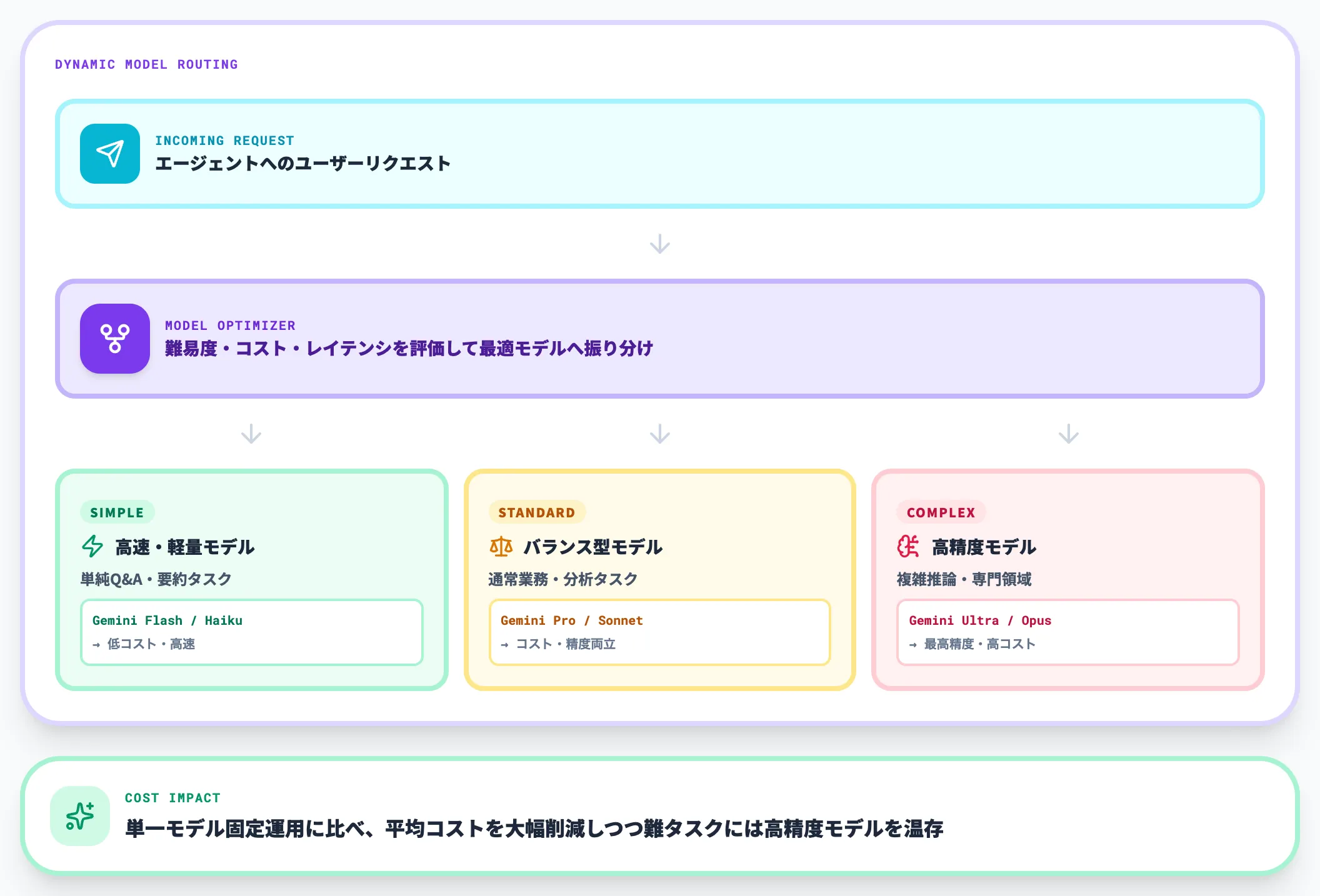Model Optimizerによる動的料金
