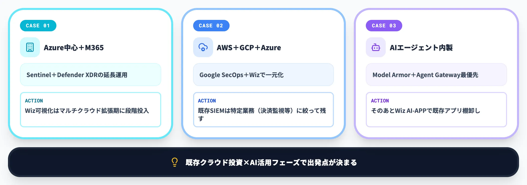 ケース別の使い分け