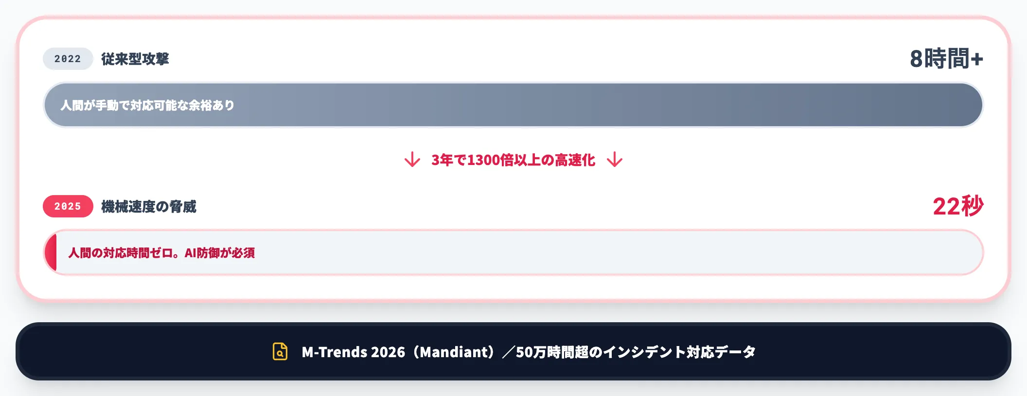ハンドオフ時間は8時間から22秒に短縮