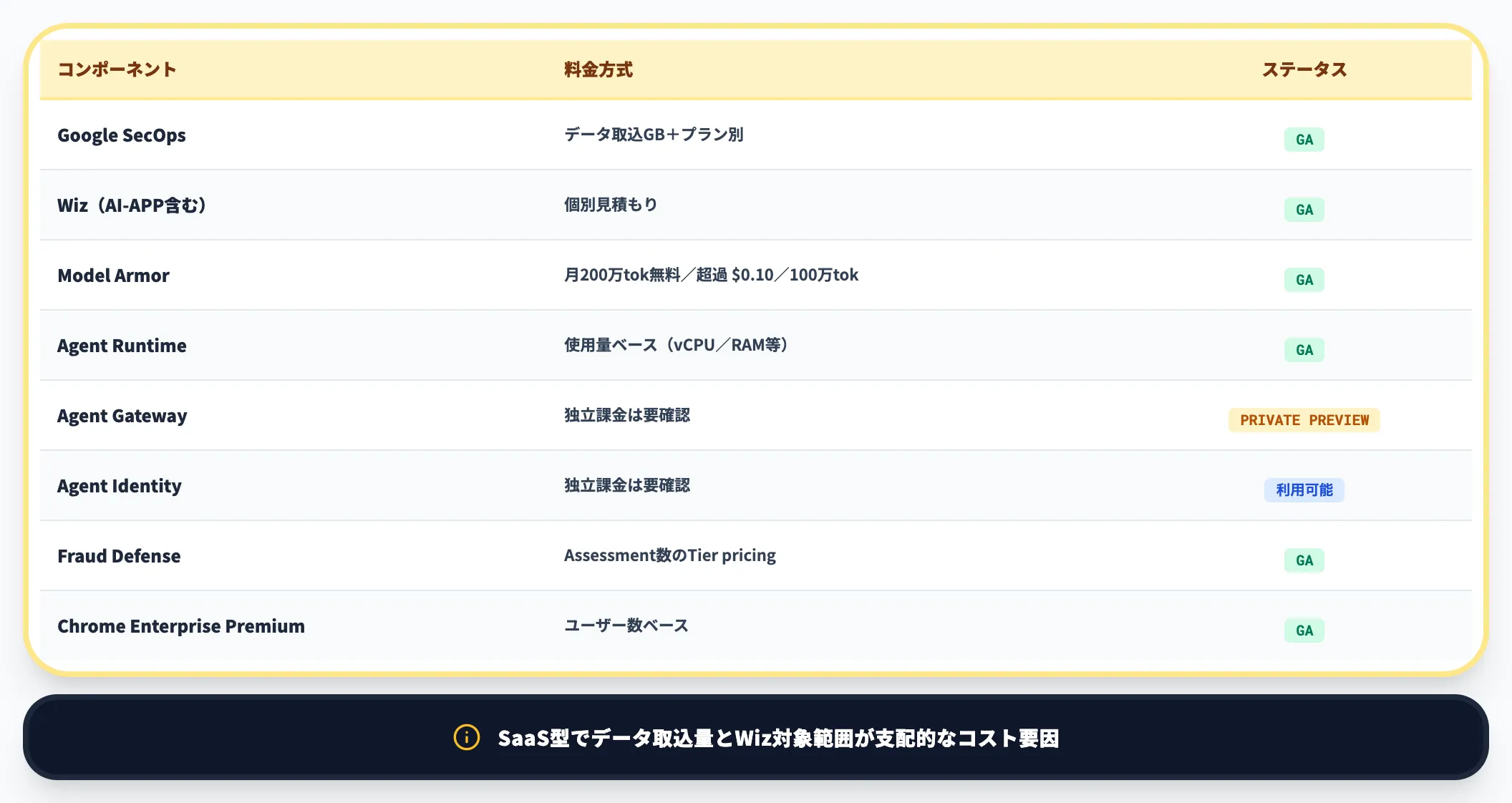 主要コンポーネントの料金方式
