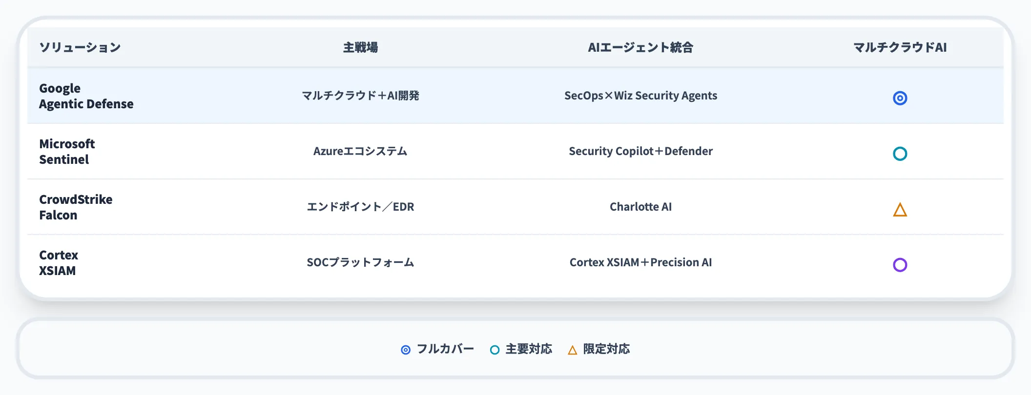 主要ソリューション比較マトリクス
