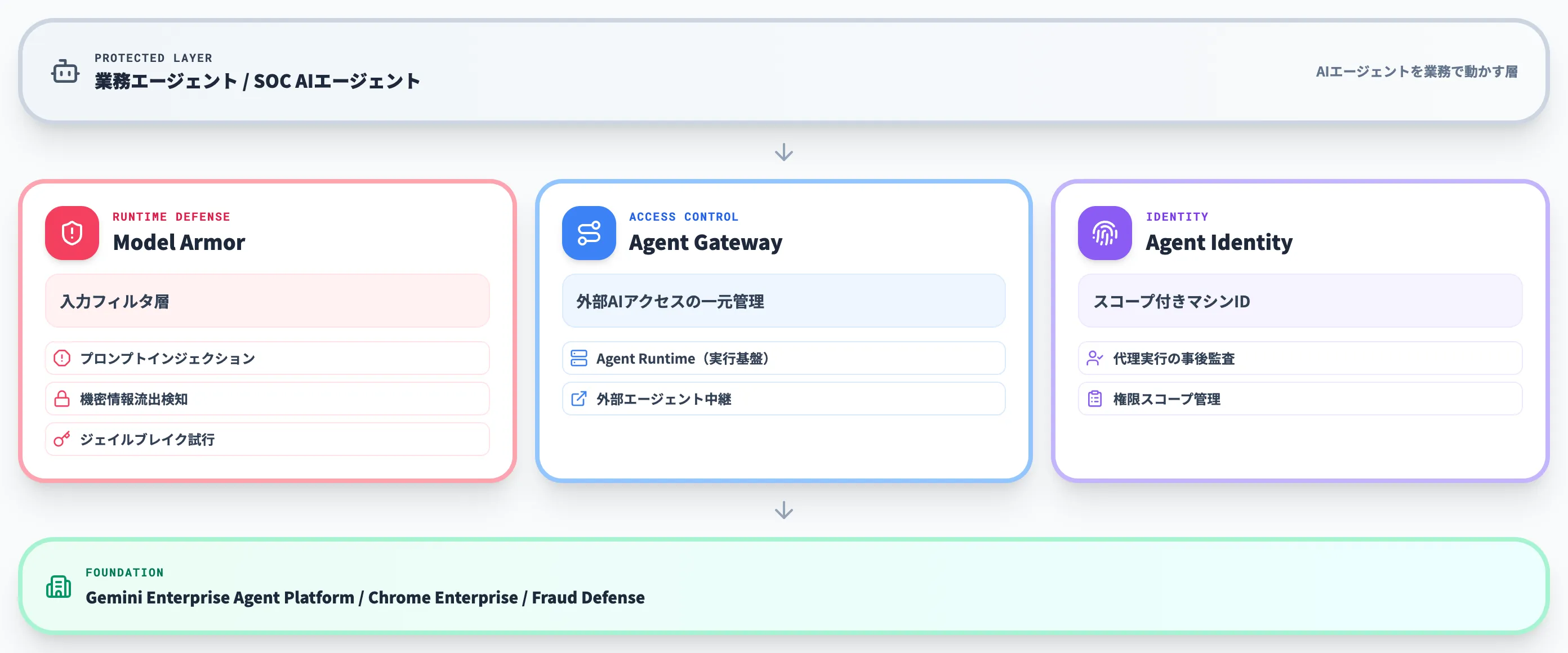 守る側のAIエージェントを守る