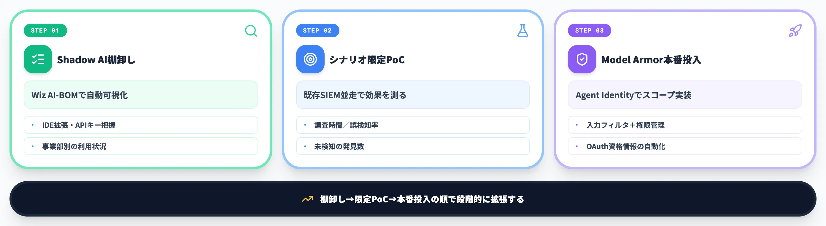 導入シナリオ日本企業が踏むべき3ステップ
