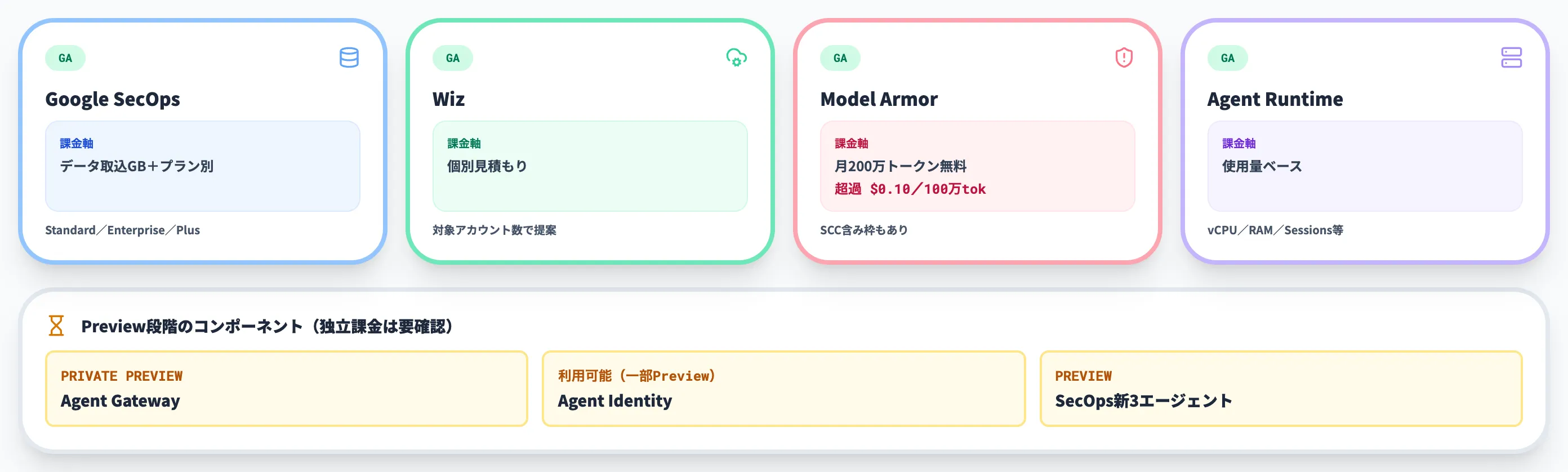 料金体系と提供ステータス