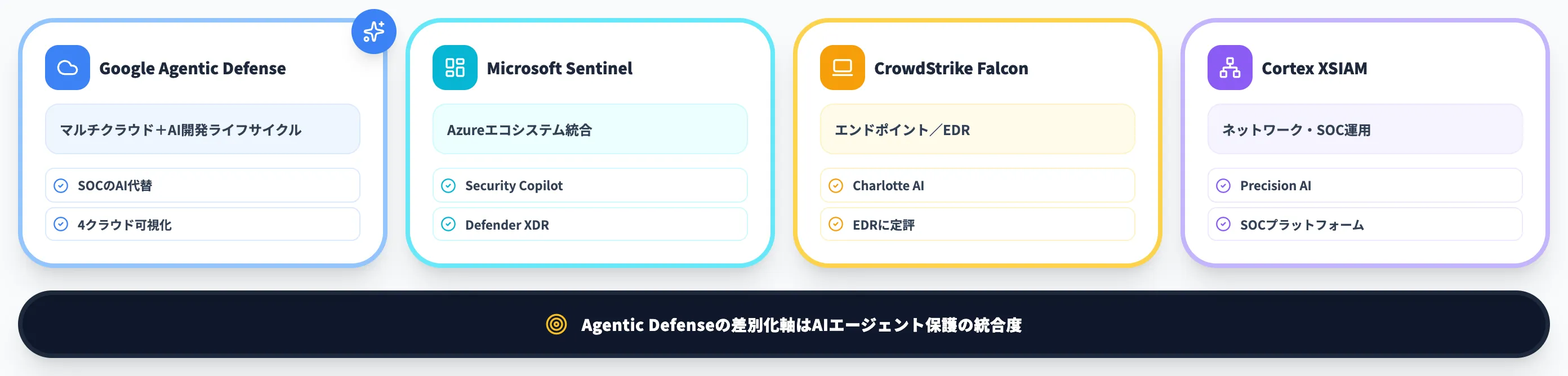 既存SIEMやEDRや他社AIセキュリティとの違い