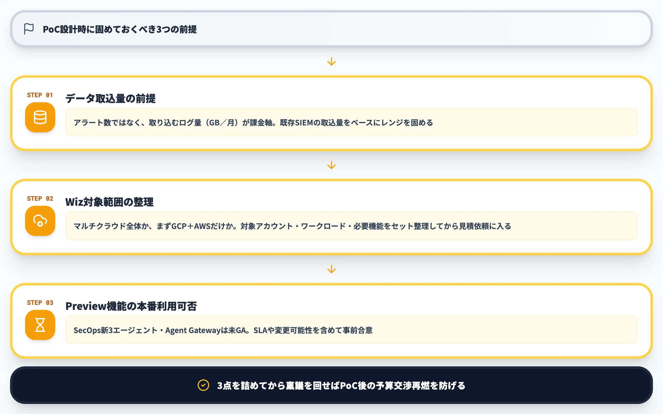 見積もりで押さえる3つの前提