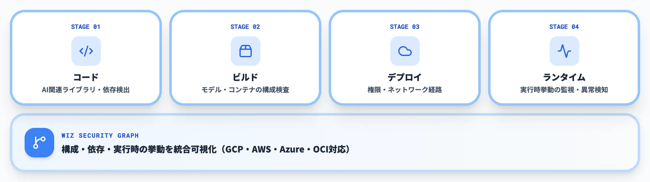 AI-APPコードからランタイムまで