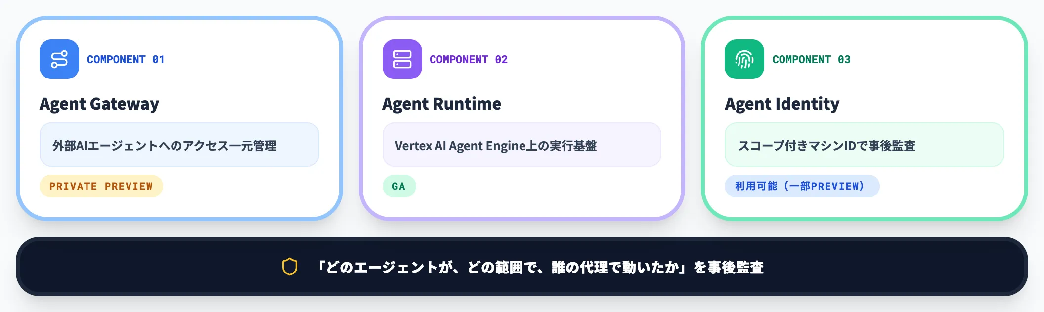 Agent GatewayとRuntimeとIdentity