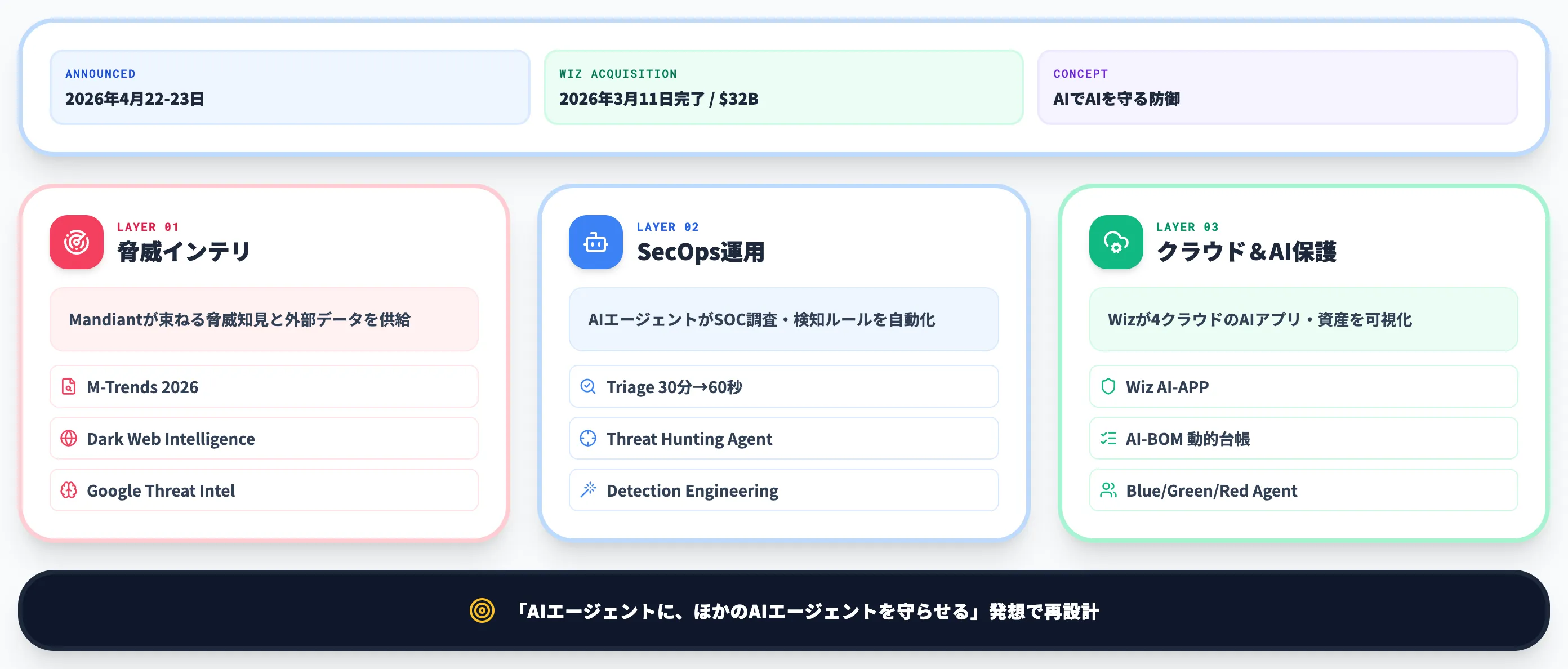 Agentic Defenseとは