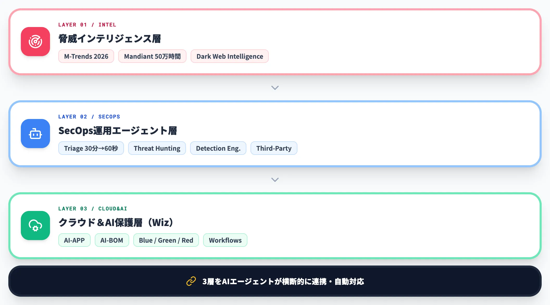 Agentic Defenseを構成する3つのレイヤー