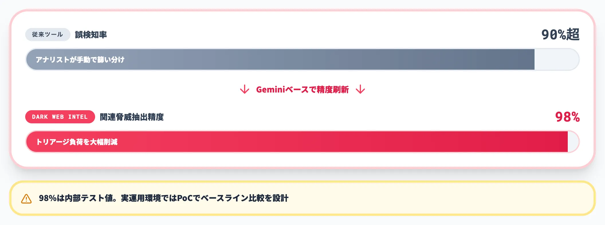 Dark Web Intelligenceの精度